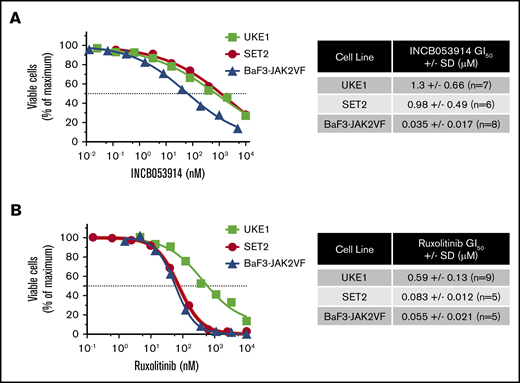 The pan-PIM inhibitor INCB053914 inhibits viable MPN model cell numbers in a concentration-dependent manner. (A) UKE1, SET2, and BaF3-JAK2VF cells were incubated with the indicated range of concentrations of INCB053914 (A) and ruxolitinib (B), and relative viable cells were determined after 72 hours (UKE1 and SET2) or 48 hours (BaF3-JAK2VF) by using CellTiter-Glo. Relative viable cell numbers are plotted as a percent of maximum for each drug concentration. Representative concentration-response curves are shown, and the average GI50’s of INCB053914 and ruxolitinib in each drug in each cell line are shown to the right of each graph.