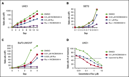 INCB053914 synergizes with ruxolitinib to inhibit the growth of MPN model cell lines. UKE1 cells were cultured with dimethyl sulfoxide (DMSO; 0.1%), 0.5 μM INCB053914, 0.5 μM ruxolitinib (Rux), and both drugs together (A); SET2 cells were cultured with DMSO (0.1%), 0.02 μM INCB053914, 0.1 μM ruxolitinib, and both drugs together (B); and BaF3-JAK2VF cells were cultured with DMSO (0.1%), 0.01 μM INCB053914, 0.025 μM ruxolitinib, and both drugs together, and viable cell numbers were determined by trypan blue exclusion over time (C). For panels A-B, drug and media were replenished at each time point. For panel C, drugs were added once and not replenished. (D) UKE1 cells were incubated with the indicated range of ruxolitinib in the absence or presence of 0.5 μM INCB053914, and relative viable cells were determined after 72 hours using CellTiter-Glo. The expected additive percent of relative viable cells at each ruxolitinib concentration in the presence of INCB053914 was determined by the Bliss model of independence and plotted as the blue dashed line. The reduced observed percent of relative viable cells (red line below the dashed line) demonstrates synergy between ruxolitinib and INCB053914.