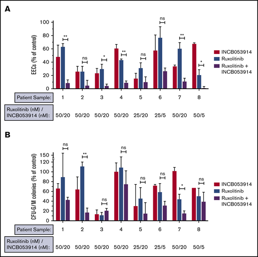 INCB053914 and ruxolitinib can synergize to inhibit the neoplastic growth of primary MPN cells. Primary peripheral blood mononuclear cells from JAK2V617F-positive MPN patients were plated in methylcellulose containing stem cell factor, interleukin-3, and GM-CSF, and colony formation was assessed in the presence of DMSO (0.1%), INCB053914, ruxolitinib, or the combination of the 2 drugs at the indicated concentrations. Epo-independent erythroid colony (EEC) formation (A) and CFU-G/M colony formation (B) were enumerated and are expressed as a percent of the number of colonies obtained with DMSO treatment. Sample 1 is from an essential thrombocythemia patient; samples 2, 3, 4, 6, 7, and 8 are from polycythemia vera patients; and sample 5 is from a patient with myelofibrosis. Additional information on the patients from which these samples were obtained is provided in supplemental Table 1. Samples 3 and 6 are from the same patient but samples were obtained about 6 months apart. Lower INCB053914 (5 nM) was assessed in the second sample (sample 6) because 20 nM was highly effective initially (sample 3). The sample remained sensitive to the combination even at this lower INCB053914 concentration. Error bars indicate SD. *P < .05; **P < .01. ns, not significant by unpaired Student t test.