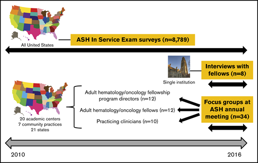 Overview of study design. The objectives of this study were to: (1) identify factors that influenced adult fellows to choose careers in hematology and oncology; (2) define the timing during the course of medical and graduate education when trainees decide to pursue careers in hematology and oncology; and (3) identify trends in preferences and plans for practice after fellowship. Data were obtained from 3 sources: (1) ASH In-Service Exam surveys, administered annually to all adult hematology and hematology/oncology fellows in the United States from 2010 to 2016, with a total of 8789 participants during the study period; (2) interviews with graduating and recently graduated adult hematology/oncology fellows at a single hematology/oncology fellowship program in the northeastern United States (n = 8); and (3) 3 focus groups held at the ASH annual meeting in December 2016, involving program directors (n = 12), adult hematology/oncology fellows (n = 12), and practicing adult hematology/oncology clinicians (n = 10) from a mix of academic centers and community programs in 21 states.