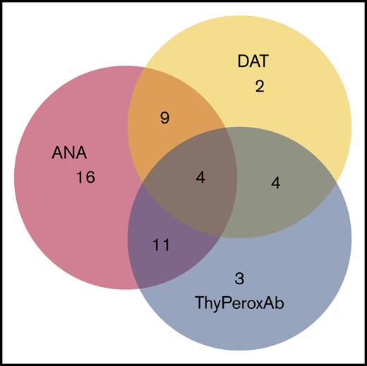 Overlap of autoantibody positivity. There were 67 patients in whom ANA, DAT, and ThyPeroxAb were all measured. Forty-nine of these patients had at least 1 positive autoantibody and are depicted in this figure; 18 were negative for all 3 autoantibodies.