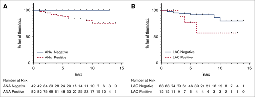 KM curves of thrombosis-free survival. (A) There is a statistically significant difference in thrombosis-free survival between ANA+ and ANA− patients (P = 0.02). (B) The difference in thrombosis-free survival between LAC+ and LAC– patients was not statistically significant (P = .15).