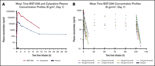 PK of BST-236 and cytarabine. (A) Mean time-concentration profiles of BST-236 and cytarabine following a single BST-236 infusion administration (day 1) for a patient receiving 6 g/m2. (B) Mean time-concentration profiles of BST-236 following repeated BST-236 infusion administration (days 1 to 6) for all treatment groups (n = 26).