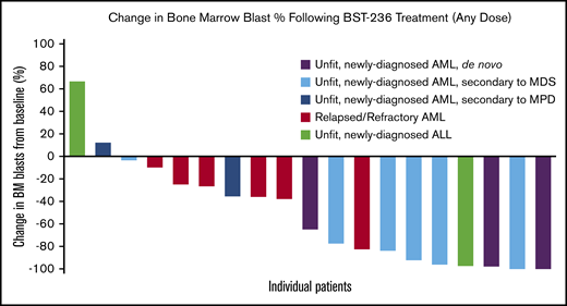 Change in BM blast percentage following BST-236 treatment (any dose). Representation of the maximal change in BM blast percentage from baseline to day 14 or day 30 BM examination of each treatment course per each assessable patient.