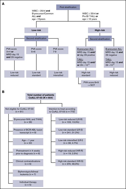 Consort and stratification diagrams of patients with ALL according to CoALL 07-03. (A) Overview of treatment and stratification of patients with ALL according to CoALL 07-03. (B) Stratification in CoALL 07-03 from 2006 onward. NHL, non-Hodgkin lymphoma; T-NHL, T-cell non-Hodgkin lymphoma; T-ALL, T-cell ALL; WBC, white blood cell count.