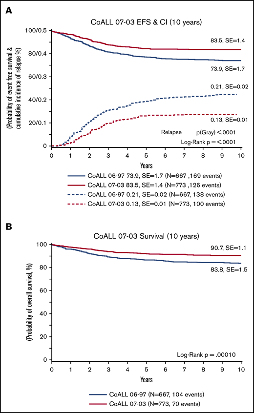 Ten-year probability comparisons of EFS and OS. (A) pEFS and cumulative incidence (CI) of relapse at 10 years for trial CoALL 06-97 vs CoALL 07-03. (B) Probability of overall survival at 10 years for trial CoALL 06-97 vs CoALL 07-03.