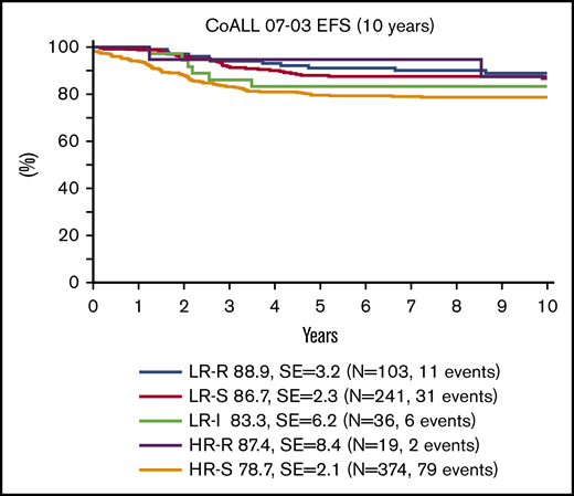 pEFS at 10 years according to risk group in CoALL 07-03 patients.
