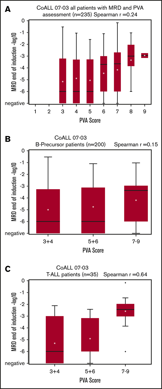 MRD and PVA correlation results of CoALL 07-03. (A) CoALL 07-03 MRD and PVA correlation in all patients. (B) CoALL 07-03 MRD and PVA correlation in B-precursor patients. (C) CoALL 07-03 MRD and PVA correlation in T-ALL patients.