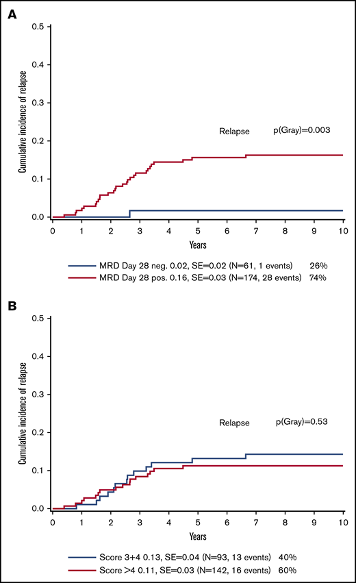 Comparisons of cumulative incidence probabilities at 10 years. (A) Probability of the cumulative incidence of relapse at 10 years for CoALL 07-03 patients according to MRD at the end of induction. (B) Probability of the cumulative incidence of relapse at 10 years for CoALL 07-03 patients according to the PVA score.