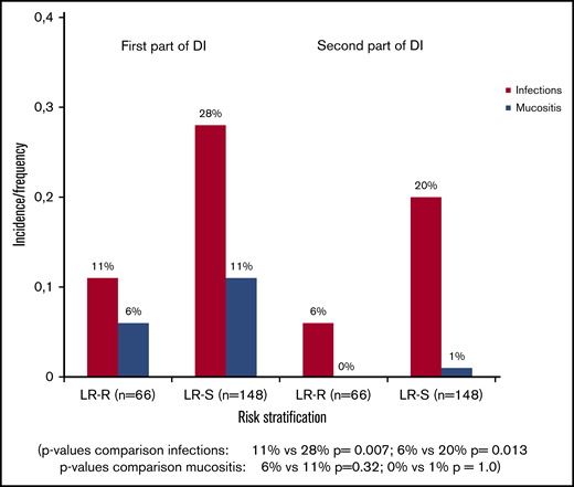 Incidence of infections and mucositis according to treatment arm within/after first part of DI with doxorubicin/vincristine and dexamethasone and second part of DI with cyclophosphamide/cytarabine/6-thioguanine.