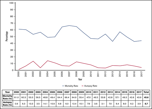 Annual mortality and autopsy rates of HCT recipients between 1 January 2000 and 31 December 2017, irrespective of the year of transplant.