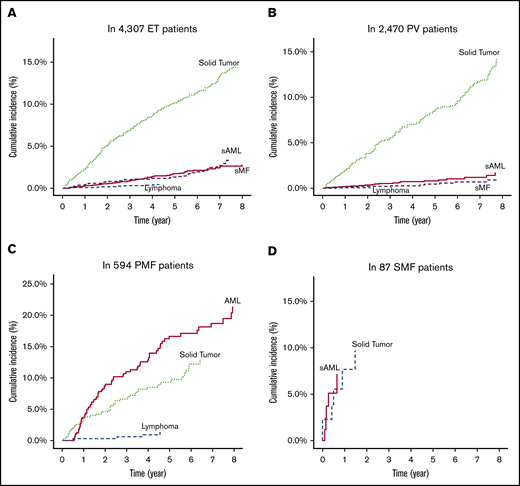 Cumulative incidences of disease transformation to SMF or acute myeloid leukemia, and development of lymphoid malignancies or solid tumors in the analyzed patients. Patients with essential thrombocythemia (A), polycythemia vera (B), primary myelofibrosis (C), and secondary myelofibrosis (D).