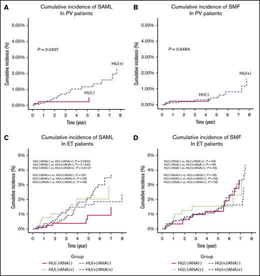 Cumulative incidences of disease transformation to SMF or acute myeloid leukemia according to exposure to a cytoreductive agent. Cumulative incidence of SAML in PV patients (A), cumulative incidence of SMF in PV patients (B), cumulative incidence of SAML in ET patients (C), and cumulative indicence of SMF in ET patients (D).
