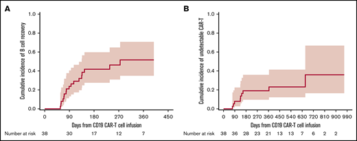 Cumulative incidence curves of time to CD19+normal B-cell detection and loss of CD19-directed CAR T-cell detection. (A) Cumulative incidence of peripheral blood normal CD19+ B-cell detection at a level ≥0.01% CD19+ normal B cells in blood leukocytes after day 28 post–CD19-CARTx. (B) Cumulative incidence of loss of peripheral blood CD19-directed CAR T-cell detection, defined as ≤10 FlapEF1α per microgram of DNA on 2 consecutive tests, as detected by quantitative PCR after day 28 post–CD19-CARTx. Participants were censored at the last peripheral blood measurement. The shaded area represents the upper and lower limits of the 95% CIs.