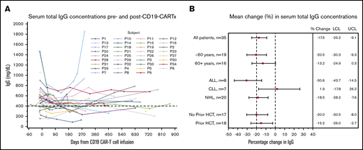 Change in serum total IgG concentrations after CD19-CARTx. (A) Spaghetti plot of serum total IgG concentrations before and after CD19-CARTx; 162 total IgG measurements were obtained for 35 participants. Each line represents 1 participant. A dashed reference line is shown at 400 mg/dL, the concentration below which IVIG was recommended. Data from samples obtained ≤16 weeks after IVIG administration were excluded. (B) Forest plot showing linear mixed-effects model estimates for the mean change in serum total IgG concentrations. Exploratory subgroup estimates were computed from separate models, including the subgroup variable, the time period (post- vs pre–CD19-CARTx), and their interaction. For underlying disease, interaction P = .04. Filled squares represent the change estimates, and bars indicate the 95% CI. Dashed vertical reference lines are shown at our prespecified noninferiority margin and at no change. LCL, lower confidence limit of the 95% CI; UCL, upper confidence limit of the 95% CI.