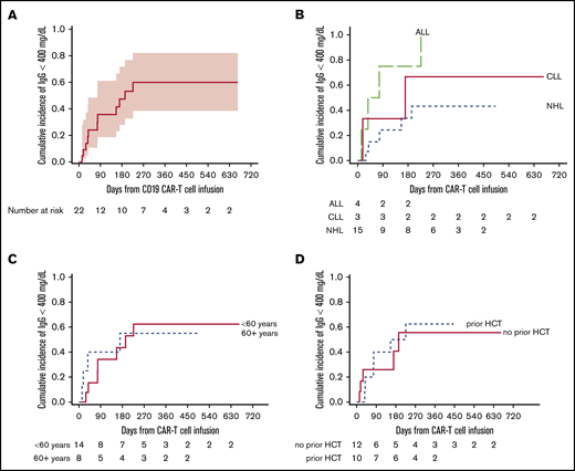 Cumulative incidence of time to serum total IgG <400 mg/dL post–CD19-CARTx among participants with IgG ≥400 mg/dL pre–CD19-CARTx. This figure includes 22 participants with IgG concentrations ≥400 mg/dL pre–CD19-CARTx who also had IgG measurements post–CD19-CARTx. (A) The overall cumulative incidence of IgG <400 mg/dL by day 365 was 60% (95% CI, 38-82). The shaded area represents the upper and lower limits of the 95% CIs. The cumulative incidence of IgG <400 mg/dL varied by underlying disease (P = .06) (B) but was similar by age (P = .8) (C) and prior HCT (P = .9) (D).