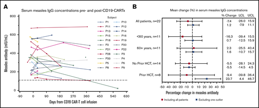 Change in serum measles IgG concentrations after CD19-CARTx. (A) Spaghetti plot of serum measles IgG concentrations before and after CD19-CARTx; 63 measles IgG measurements were obtained for 22 participants. Each line represents 1 participant. A dashed reference line is shown at 110 mIU/mL, the concentration above which an individual is considered seroprotected for measles. Negative and indeterminate results were based on values ≤90 mIU/mL and values between 91 and 109 mIU/mL, respectively. (B) Forest plot showing linear mixed-effects model estimates for the mean change in serum measles IgG concentrations. Exploratory subgroup estimates were computed from separate models, including the subgroup variable, the time period (post– vs pre–CD19-CARTx), and their interaction. Underlying disease was not included because of the limited sample size for each disease group. Additional data are presented from models excluding 1 outlier who seroreverted (blue boxes). In the model excluding the participant who seroreverted, participants without a prior HCT had a greater decrement in measles IgG concentrations than did those with a prior HCT (interaction P = .009). Squares represent the change estimates, and bars indicate the 95% CIs. Dashed vertical reference lines are shown at our prespecified noninferiority margin and at no change. For both panels, we excluded data from samples obtained ≤16 weeks after IVIG administration and from participants lacking seroprotective measles IgG pre–CD19-CARTx (n = 8). LCL, lower confidence limit of the 95% CI; UCL, upper confidence limit of the 95% CI.