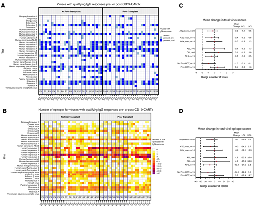 Viruses and viral epitopes to which serum IgG antibodies were directed based on the VirScan assay. This figure includes data for 28 participants with serum sample results from both the pre– and post–CD19-CARTx time periods; 2 participants who did not have data for both periods were excluded. (A) Each column depicts whether a participant had IgG for a given virus (indicated in rows) in the pre–CD19-CARTx (light shading) or last post–CD19-CARTx (dark shading) sample; participants are grouped by prior HCT status. (B) Each column depicts the number of epitopes to which IgG antibodies were directed in a participant for a given virus (indicated in rows) in the pre–CD19-CARTx or last post–CD19-CARTx sample; shading is based on a heat map for the number of epitopes, and participants are grouped by prior HCT status. Forest plots showing linear mixed-effects model estimates for the mean change in the total number of viruses (C) and epitopes (D) recognized by IgG. Exploratory subgroup estimates were computed from separate models, including the subgroup variable, the time period (post– vs pre–CD19-CARTx), and their interaction. Participants without a prior HCT had a greater decrement in the total virus and epitope IgG (C-D) compared with participants with a prior HCT, although the differences did not reach statistical significance (interaction P = .07 and .12, respectively). Squares represent the change estimates, and bars indicate the 95% CIs. Dashed vertical reference lines are shown at our prespecified noninferiority margins and at no change.