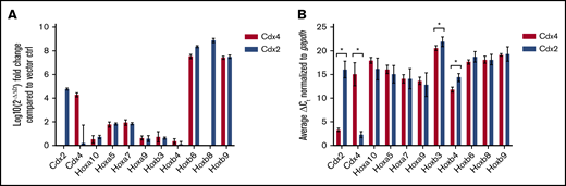 The erythroid phenotype is shaped by differential Hox gene expression. (A) qRT-PCR analysis of members of HoxA and B cluster genes along with Cdx genes in Cdx2 and Cdx4 transduced cells of primary CFC. ΔCt values were obtained by normalizing to Gapdh, and fold expression compared with empty vector was calculated. The diagram shows average expression levels of 3 independent experiments ± SD. Vector control transduced cells negative for Cdx2 expression; *significant difference between vector control, Cdx2 and Cdx4, respectively. (B) Expression of Hox cluster genes in diseased Cdx4 transplanted mice. Mice that died of an acute leukemia after transplantation with Cdx2 or Cdx4 transduced BM were analyzed for their expression of Hox genes by TaqMan qRT-PCR. Multiple tests using Holm-Sidak method were performed on each gene. Cdx2, Cdx4, Hoxb3 and Hoxb4 were significantly differentially expressed. *Significant difference between Cdx2 and Cdx4, respectively.