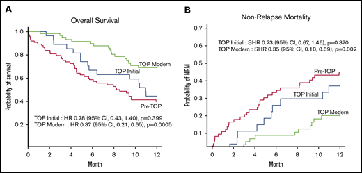 One-year outcomes before and during the TOP MDC among allogeneic transplant recipients aged ≥60 years across 3 different cohorts. Pre-TOP (2005-2012), TOP initial (2013-2014), and TOP modern (2015-2017). (A) One-year OS. (B) One-year NRM. CI, confidence interval; HR, hazard ratio.