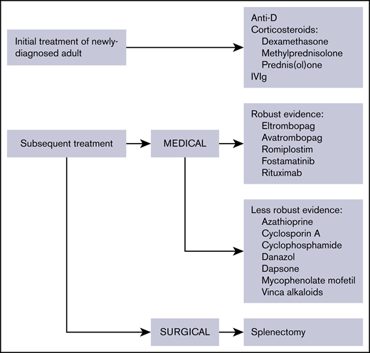 Overview of therapies for the treatment of adult ITP. The evidence available for medical therapies is indicated.