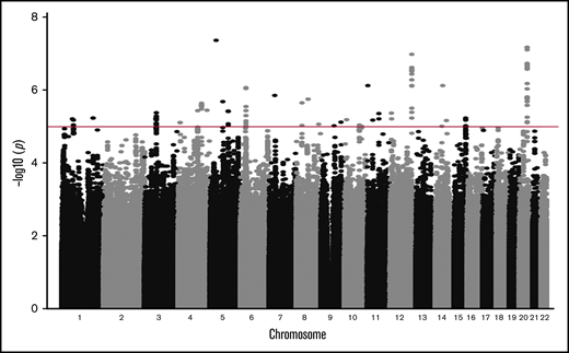Manhattan plot. The Manhattan plot is an overview of markers with corresponding P values of our meta-analysis. Hits with a P value < 1 × 10−6 (red line) were investigated further.