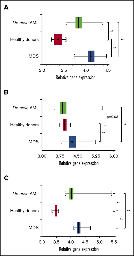 FAM19A4, EFNA5, and GRID1 relative gene expression. Relative gene expression of FAM19A4 (A), EFNA5 (B), and GRID1 (C) using the NTUH data set showing significantly higher gene expression in MDS case subjects compared with control subjects. Error bars represent mean ± standard error. **P < .0001.