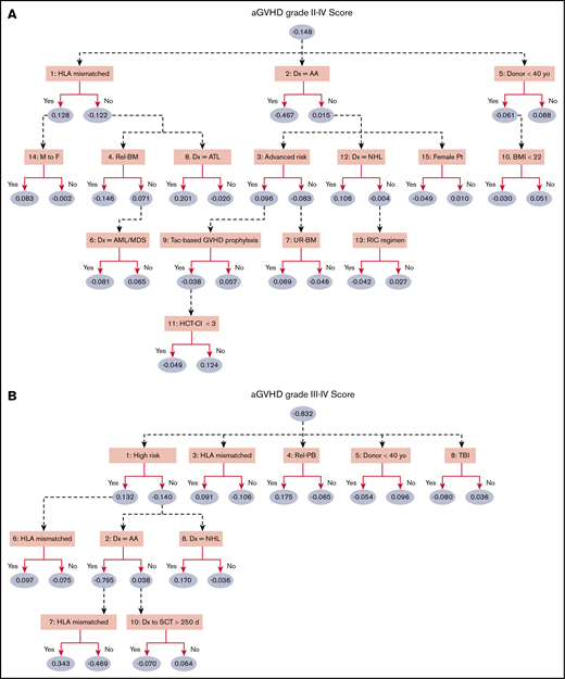 ADTree predictive model of aGVHD. The ADTree consists of various levels of prediction (ellipses) and decision nodes (rectangles). Each prediction node is associated with a weight, representing its contribution to the cumulative prediction score (the larger scores indicate higher incidence of aGVHD), whereas each decision node contains a splitting attribute. Variables are not mutually exclusive. Patients traverse the tree according to their pretransplant characteristics (ie, variable values), and the cumulative scores for grade II-IV aGVHD (A) and grade III-IV aGVHD (B) are calculated. Numbers that appear before the variable names indicate the rankings in ADTree. AA, aplastic anemia; AML/MDS, acute myeloid leukemia or myelodysplastic syndrome; ATL, adult T-cell leukemia/lymphoma; BMI, body mass index; Dx, diagnosis; M to F, male donor to female recipient; Rel-BM, bone marrow from relatives; NHL, non-Hodgkin lymphoma; Pt, patient; Rel-PB, peripheral blood stem cell from relatives; RIC, reduced-intensity conditioning regimen; SCT, stem cell transplantation; Tac, tacrolimus; TBI, total body irradiation; UR-BM, bone marrow from unrelated donor; yo, years old.