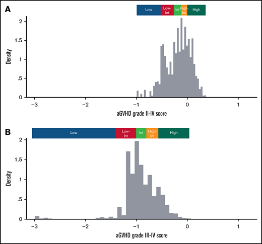 Distribution of aGVHD scores in the validation cohort. Distributions of aGVHD prediction scores calculated by the ADTree model are displayed for grade II-IV aGVHD (A) and grade III-IV aGVHD (B) among patients in the validation cohort (n = 8050). Higher values indicate a higher risk for developing aGVHD.