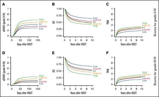 Incidence of aGVHD, OS, and TRM according to aGVHD scores in the validation cohort. (A) The cumulative incidence of grade II-IV aGVHD among the validation cohort (n = 8050) is shown according to each risk group for grade II-IV aGVHD (Low, n = 1595; Low-Int, n = 1573; Int, n = 1661; High-Int, n = 1581; High, n = 1640). OS (B) and TRM (C) calculated for the same subgroups. (D) The cumulative incidence of grade III-IV aGVHD among the validation cohort is shown according to each risk group for grade III-IV aGVHD (Low, n = 1304, Low-Int, n = 1603; Int, n = 1922; High-Int, n = 1598; High, n = 1623). OS (E) and TRM (F) calculated for the same subgroups.