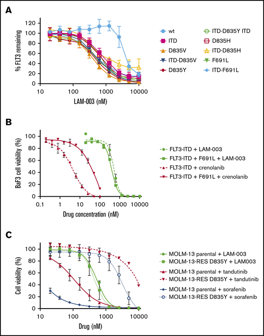 LAM-003 overcomes mutations that confer FLT3i resistance. (A) Ba/F3 cells harboring WT FLT or indicated FLT3 mutants were treated with increasing concentrations of LAM-003 for 24 hours before flow cytometry was performed to assess FLT3 expression. (B) Ba/F3 cells expressing FLT3-ITD or FLT3-ITD F691L were treated with crenolanib or LAM-003 for 72 hours. (C) Parental MOLM-13 cells (solid lines) or MOLM13-RES cells (hatched lines) were treated with tandutinib, sorafenib, or LAM-003 at the indicated concentrations for 72 hours before viability was assayed by using CellTiter-Glo. Data in all panels represent the mean ± SD from at least 2 independent experiments, each performed in duplicate.
