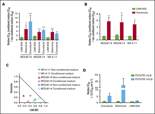 LAM-003 overcomes intrinsic FLT3 TKI resistance mechanisms. (A) AML cell lines were treated with LAM-003, gilteritinib, or crenolanib for 72 hours in either conditioned medium or nonconditioned medium before cell viability was determined by using CTG. All comparisons were made to LAM-003 by using a 1-way analysis of variance, Dunnett’s multiple comparisons test. For MOLM-13, **P = .007, ****P < .0001; for MOLM-14, ***P = .0002, ****P < .0001; for MV-4-11, **P = .002, ****P < .0001. (B) AML cell lines were treated with LAM-003 or venetoclax for 72 hours in either conditioned medium or nonconditioned medium. For MOLM-13, **P = .001; for MOLM-14, **P < .005; for MV-4-11, **P < .007 compared with LAM-003 using 2-way analysis of variance, Bonferroni’s multiple comparisons test. (C) Normalized isobologram at the EC75 of MV-4-11 cells and MOLM-13 cells with the combination of LAM-003 and venetoclax in nonconditioned (solid symbol) or conditioned (open symbol) medium for 72 hours before viability was assayed by using CellTiter-Glo. Each data point is the average of 2 independent experiments, each performed in duplicate, for each cell line. (D) EC50 values of BA/F3 cells expressing WT-FLT3 or FLT3-ITD supplemented with or without IL-3 and treated with gilteritinib, crenolanib, or LAM-003. Viability was assessed 72 hours later by using CTG. Data in all panels are the mean of at least 2 independent experiments, each performed in duplicate. Bar graphs in panels A-B and D represent the mean ± SD.