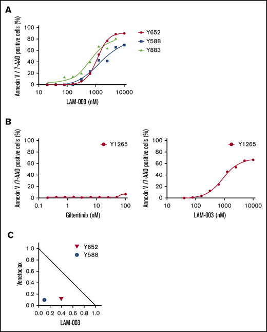LAM-003 activity against TKI-resistant primary AML blasts harboring FLT3-ITD. (A) Three primary AML samples all harboring FLT3-ITD were treated with LAM-003 for 72 hours before Annexin V/7-AAD staining was assessed on CD45+/CD34+ blasts. (B) Primary AML blasts from a TKI-relapsed patient were treated with gilteritinib (left) or LAM-003 (right) for 72 hours before cell viability was assessed by using 7-AAD/Annexin V staining as in panel A. (C) Normalized isobologram at the EC75 of 2 primary AML samples, both harboring FLT3-ITD, with the combination of LAM-003 and venetoclax for 72 hours before being assayed for Annexin V/7-AAD staining as in panel A.