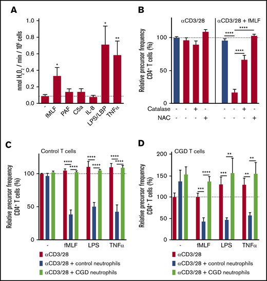 Suppressive activity of neutrophils requires ROS production. (A) Neutrophils were stimulated with the indicated stimuli and production of H2O2 was determined by measuring Amplex Red conversion into fluorescent Resorufin (n = 5). (B-D) Purified T cells from control donors (B-C) or CGD patients (D) were cultured with anti-CD3 and anti-CD28 antibodies (red bars) in the presence of neutrophils from control donors (blue bars) or CGD patients (green bars), and/or with indicated stimuli and antioxidants. Cells were harvested after 4 to 6 days and analyzed by flow cytometry for CFSE dilution among CD4+ T cells (n = 3 to 5 donors tested in duplicate). Error bars indicate SEM. ****P < .0001; ***P < .001; **P < .01; *P < .05. LBP, lipopolysaccharide binding protein.