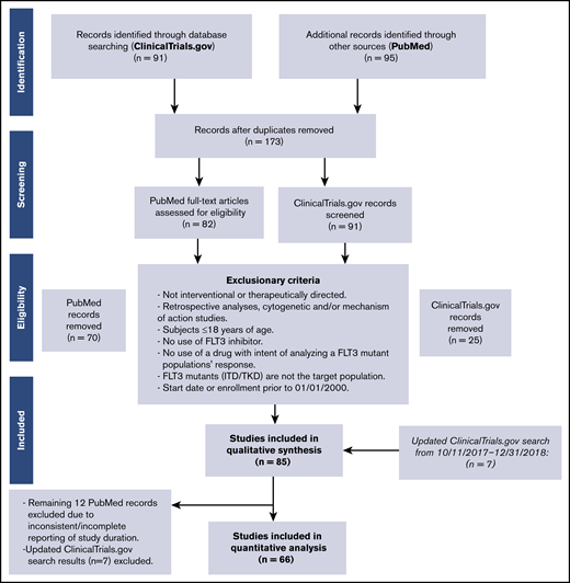 Flow diagram depicting the process of duplicate removal and screening per PRISMA 2009 guidelines.