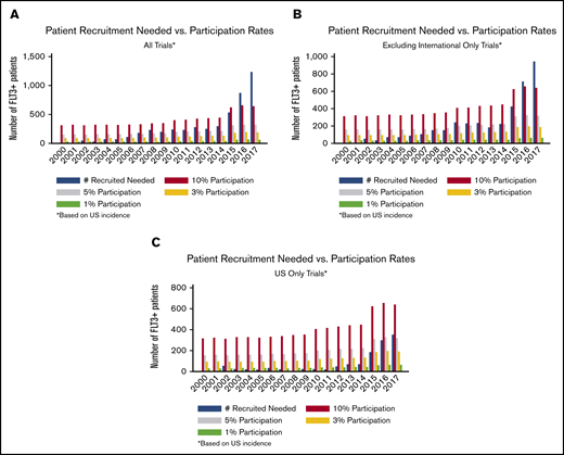 Recruitment needs vs clinical trial participation rates at 1%, 3%, 5%, and 10% reflected by the green, yellow, gray, and red bars, respectively. This graph represents trials that accrued in the United States, internationally, and in the United States + internationally (A); in the United States and/or the United States + internationally (B); or in the United States only (C). The period reflects trials that were completed and/or enrolling between 2000 and 2017.