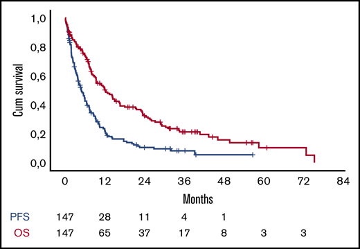 PFS (blue line) and OS (red line) of the patients in the analysis. Cum, cumulative.