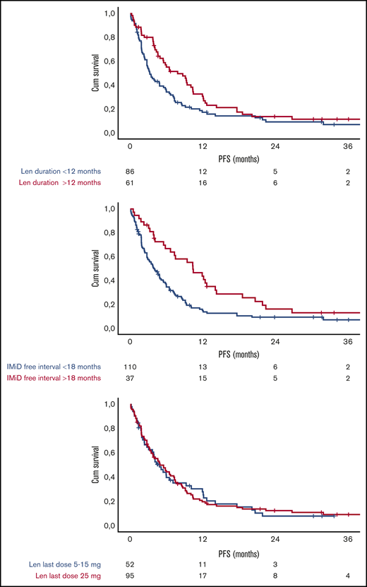 PFS according to lenalidomide (Len) duration, IMiD-free interval, and last Len dose. (A) PFS according to a Len duration <12 months (blue line) or ≥12 months (red line). (B) PFS according to an IMiD-free interval <18 months (blue line) or ≥18 months (red line). (C) PFS according to last Len dose (5-15 mg) (blue line) vs 25 mg (red line).