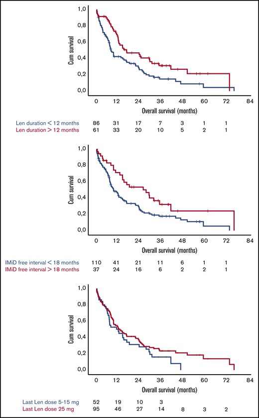 OS according to Len duration, IMiD-free interval, and last Len dose. (A) OS according to a Len duration <12 months (blue line) or ≥12 months (red line). (B) OS according to an IMiD-free interval <18 months (blue line) or ≥18 months (red line). (C) OS according to last Len dose (5-15 mg) (blue line) vs 25 mg (red line).