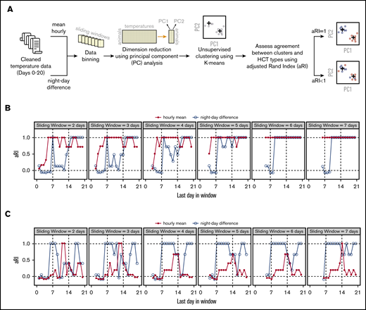 Temperature data analysis using machine learning. (A) Workflow of data analysis. (B) Concordance between actual and algorithm-generated SynHighT vs AlloHighT classifications when mean hourly temperatures and night–day difference were used as input for clustering. (C) Concordance between actual and algorithm-generated SynLowT vs AlloLowT classifications when mean hourly temperatures and night–day difference were used as input for clustering. Concordance was measured using an adjusted Rand Index (range, −1 to 1; a value of 1.0 corresponds to 100% concordance). The x-axes in panels B and C represent the last day of the sliding window, and the widths are indicated in the top portion of each plot. aRI, adjusted Rand Index.