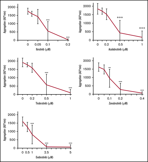 Effects of different concentrations of irreversible BTKi’s on platelet aggregation in blood after FcγRIIA stimulation by cross-linking. Blood samples were preincubated for 60 minutes with solvent (DMSO, 0.1%) or BTKi’s (ibrutinib, acalabrutinib, tirabrutinib, zanubrutinib, or evobrutinib) before incubation for 3 minutes with the mouse anti-CD32 antibody AT10 (2 µg/mL) and subsequent cross-linking with Fab2 of anti-mouse IgG (30 µg/mL) for 10 minutes. Values are mean ± standard deviation (SD) (n = 6). **P < .01; ***P < .001; +++P < .001.