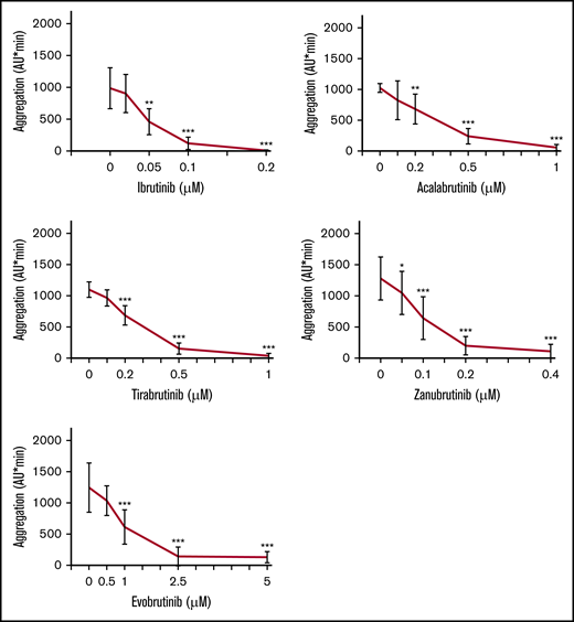 Effects of different concentrations of irreversible BTKi’s on FcγRIIA-mediated platelet aggregation in blood stimulated by anti-CD9 antibody. Blood samples were preincubated for 60 minutes with solvent (DMSO, 0.1%) or BTKi’s (ibrutinib, acalabrutinib, tirabrutinib, zanubrutinib, and evobrutinib) before stimulation with anti-CD9 antibody (1 µg/mL) for 10 minutes. Values are mean ± SD (n = 5). *P < .05; **P < .01; ***P < .001.
