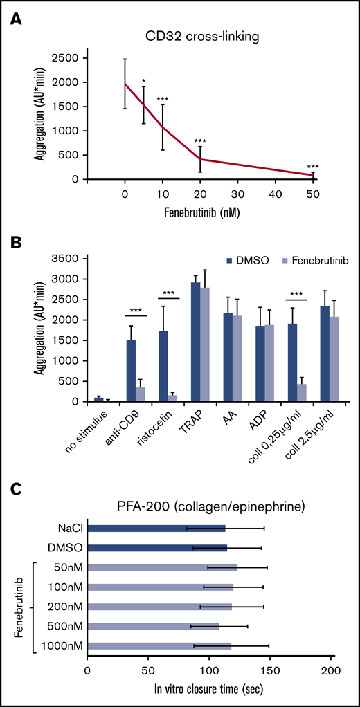 Effects of the reversible BTKi fenebrutinib on platelet aggregation in blood after stimulation by FcγRIIA activation, TRAP, AA, and ADP and on bleeding time in vitro. Blood samples were preincubated for 15 minutes with solvent (DMSO, 0.1%) or fenebrutinib before stimulation with AT10 (2 µg/mL; 3 minutes) plus Fab2 (30 µg/mL), anti-CD9 antibody (1 µg/mL), ristocetin (0.5 mg/mL), TRAP (15 µM), AA (0.6 mM), ADP (5 µM), or collagen (coll) (0.25 µg/mL or 2.5 µg/mL). (A) Dose-response curve of fenebrutinib on platelet aggregation after CD32 cross-linking. (B) Effects of fenebrutinib (50 nM) on anti-CD9 antibody-, ristocetin-, TRAP-, AA-, ADP-, and collagen-induced platelet aggregation and spontaneous platelet aggregation (no stimulus). Values are mean ± SD (n = 5). (C) Effects of fenebrutinib on bleeding time in vitro. Blood samples preincubated for 15 minutes with solvent (DMSO, 0.1%) or increasing concentrations of fenebrutinib were transferred to collagen/epinephrine cartridges, and the in vitro closure time was measured with the PFA-200. Values are mean ± SD (n = 6). *P < .05; ***P < .001.