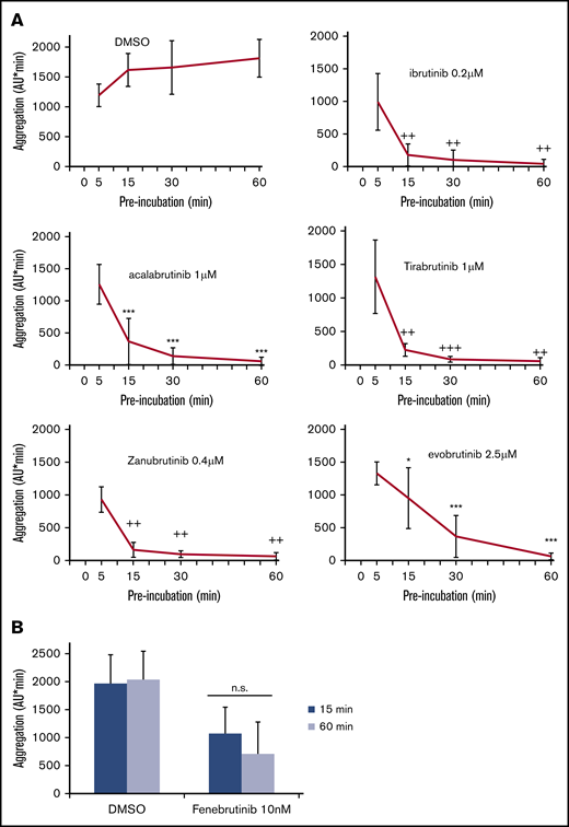 Effects of different times of preincubation with BTKi’s on platelet aggregation after FcγRIIA stimulation by cross-linking. (A) Blood samples were preincubated for 5, 15, 30, or 60 minutes with solvent (DMSO, 0.1%) or BTKi’s (ibrutinib, acalabrutinib, tirabrutinib, zanubrutinib, or evobrutinib) before incubation with AT10 (2 µg/mL) for 3 minutes and stimulation with Fab2 (30 µg/mL) for 10 minutes. Values are mean ± SD (n = 6). (B) Preincubation for 15 or 60 minutes with 2 concentrations of fenebrutinib before stimulation with AT10 and Fab2. Values are mean ± SD (n = 5). *P < .05; ***P < .001; ++P < .01; +++P < .001. ns, not significant.