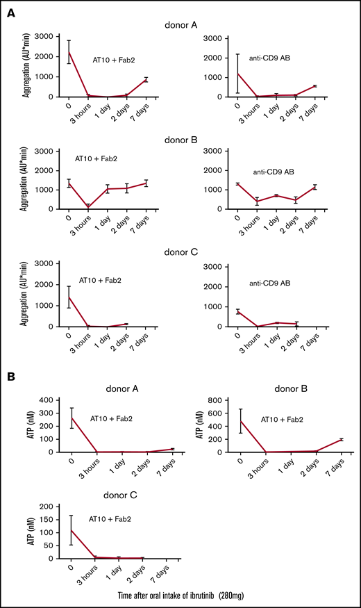 Effects of a single oral intake of ibrutinib on platelet FcγRIIA stimulation. Three healthy donors (A, B, and C) received ibrutinib, 2 doses of 140 mg each. Blood was drawn just before the intake and then 3 hours, 1 day, 2 days, and 1 week after intake. Blood samples were preincubated for 3 minutes before platelet Fc receptor stimulation by CD32 cross-linking with AT10 and Fab2, or anti-CD9 antibody (see legends for Figures 1 and 2). Platelet aggregation (A); ATP secretion (B). The luminescence signals were calibrated for each blood donor in every experiment by the addition of ATP standard solutions. Values are mean ± SD of triplicate determinations. AB, antibody.