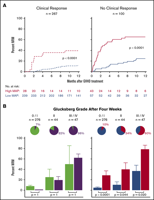 Prediction of NRM by MAP and clinical responses after 4 weeks of systemic therapy for GVHD. (A) Cumulative incidence of NRM for patients according to clinical response to GVHD therapy (left) and no response (right) analyzed by high (red dash) or low (blue dash) MAP. (B) Crude proportion of 6-month NRM (± standard error) for each clinical GVHD grade after 4 weeks of treatment according to response (light green box) or no response (purple box) of clinical symptoms (left), or low (blue box) or high (red box) MAP (right).