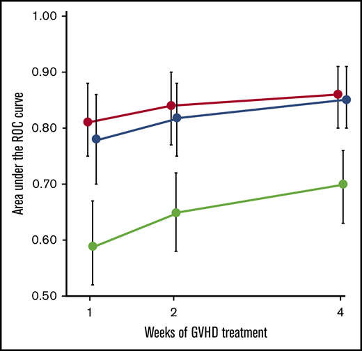 Prediction of 6-month NRM during first month of GVHD therapy. AUCs of ROC curves (±95% CI) for MAPs (red circle), clinical responses (green circle), and a new algorithm combining biomarkers and clinical responses (blue circle) after 1, 2, and 4 weeks of treatment of GVHD. Patients with both clinical responses and biomarker values were included at each timepoint (week 1: n = 321; week 2: n = 323; week 4: n = 367). The difference between MAP and clinical responses alone was P < .0001 at all time points. The AUC of MAPs at week 1 (0.81) is significantly greater than that of clinical response at week 4 (0.70) (P = .0029).
