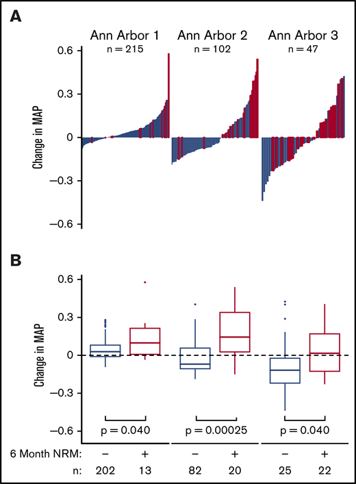 Changes in MAP after 4 weeks according to initial Ann Arbor score. (A) Reverse waterfall plots of changes in MAP and (B) box-and-whisker plots of changes in MAP in consecutive patients who provided samples before and after 4 weeks of treatment according to initial Ann Arbor score in patients with (red line) and without (blue line) 6-month NRM. (Left) Ann Arbor 1 patients (MAP < .141 at treatment initiation). (Center) Ann Arbor 2 patients (0.141 ≤ MAP ≤ .290 at treatment initiation). (Right) Ann Arbor 3 patients (MAP > .290).