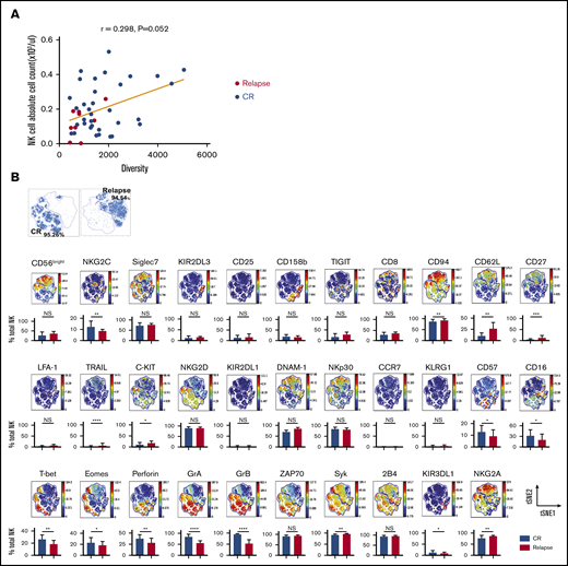 NK cell diversity correlates with risk for relapse after CBT. (A) Lack of correlation between the PB-NK cell repertoire diversity and absolute PB-NK cell count (103/μL) in matched samples collected from CBT recipients. Red circles denote patients who relapsed in the first year post-CBT (n = 9), and blue circles those who remained in complete remission (CR; n = 34). The Pearson’s correlation test was used to calculate the correlation coefficient (r) and 2-sided P value. (B) Comparison of the phenotypic complexity of NK cells in PB samples collected in the first 100 days after CBT in patients in CR and those who relapse in the first year posttransplant, using t-SNE-based dimensionality reduction. t-SNE analysis distributed NK cells from patients in CR vs relapse along 2 t-SNE axes based on normalized expression of 32 NK cell markers per single cell. NK cells from patients in CR are on the left side of the map, and relapsed patients on the right side. Inset values indicate the frequency of cells that fall within the CR or relapse gate (top 2 t-SNE maps). The composite t-SNE maps include NK cells from patients who remained in CR (top left blue t-SNE map) vs those who relapsed in the first year posttransplant (top right blue t-SNE map) show normalized expression levels of the indicated markers from a representative individual. Cells were colored according to normalized expression intensity. Color scales indicate signal intensity, ranging from low (blue) to high (red) after arcsine transformation. Bars represent median with interquartile range and summarize the frequencies of expression of each marker of NK cells from patients who remained in CR (blue) and those who relapsed (red). *P ≤ .05; **P ≤ .01; ***P ≤ .001; ****P ≤ .0001.