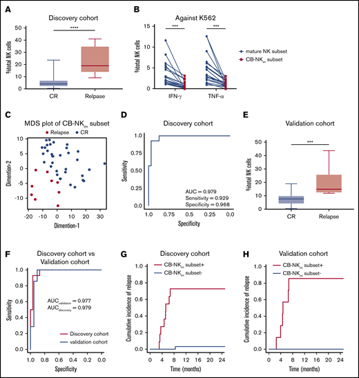 A unique subset of CB-NK cells with a distinct immature phenotype predicts for relapse in the first year post-CBT. (A) Box plots summarizing the distribution of frequencies of the CB-NKim subset in patients who remained in complete remission (CR; blue; n = 34) compared with those who relapsed (red; n = 9). ****P ≤ .0001 (discovery cohort). (B) Cumulative results summarize the IFN-γ and TNF-α responses for the total population of CD56+ NK cells (filled blue circles) and the CB-NKim subset (filled red squares) after coculture with K562 targets for 6 hours. IFN-γ and TNF-α were measured by intracellular flow cytometry after gating on total NK cells vs the CB-NKim subset. P values are calculated by paired Student t test. ****P ≤ .0001. (C) Multidimensional scaling plot constructed on the basis of frequencies of the CB-NKim subset within total NK cell population reveals a distinct segregation between patients who maintained a CR (blue circles; n = 34) and those who relapsed (red circles; n = 9). The distances correspond to differences in the frequencies of the CB-NKim subset. (D) ROC curve analysis indicates the predictive performance (AUC, 0.979) for the CB-NKim subset with a positive percentage cutoff of 11.8% to identify relapsed patients. (E) Box plots summarize the distribution of frequencies of the CB-NKim subset in patients in CR (blue; n = 19) or those who went on to relapse in the first year (red; n = 6). ***P ≤ .001 (validation cohort). (F) Comparison of ROC curve analyses shows the predictive performance of the CB-NKim frequency with a cutoff 11.8% in the discovery (red line; AUC, 0.979) and validation (blue line; AUC, 0.977) cohorts. (G-H) Cumulative incidence of relapse for patients with CB-NKim subset of at least 11.8% (red line) vs less than 11.8% (blue line) in the discovery and validation cohorts, respectively.